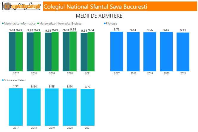 Colegiul National Sf Sava - Medii admitere ultimii 5 ani