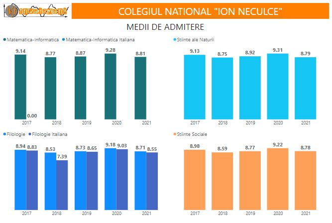 Liceul Teoretic Ion Neculce Bucuresti - Evolutie medii admitere