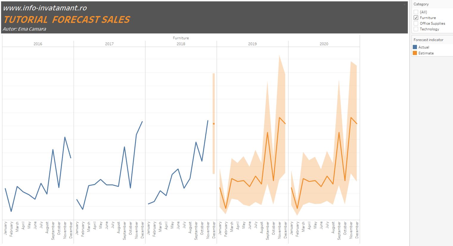 Tutorial Tableau - Forecast vanzari