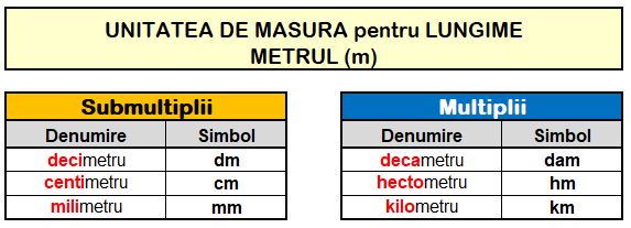 Unitati de masura