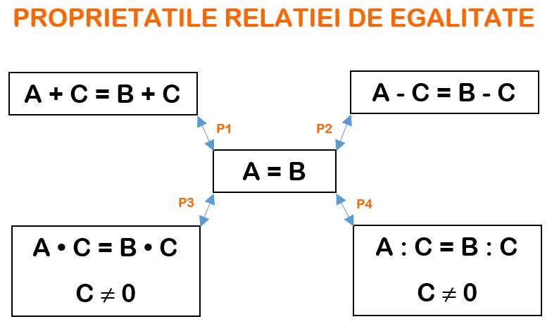 Ecuatii cu coeficienti intregi