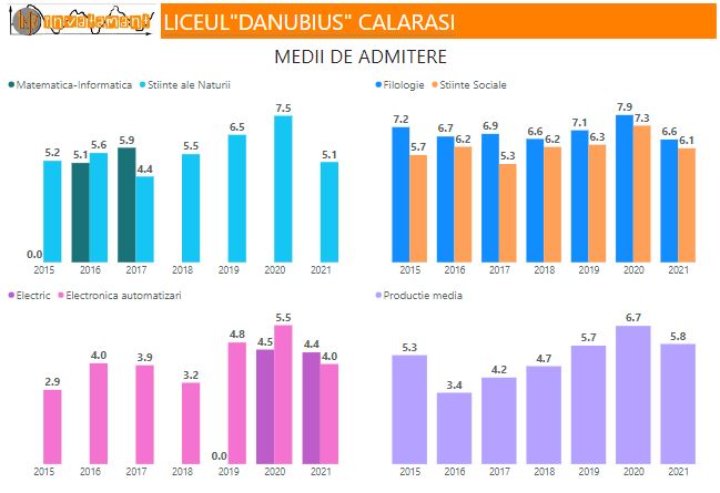 Danubius Calarasi Medii Admitere