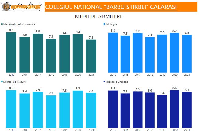 Colegiul National Barbu Stirbei Calarasi - Medii admitere