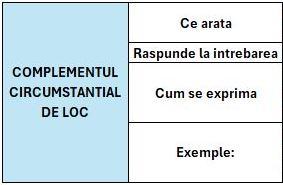 Complementul circumstantial de loc