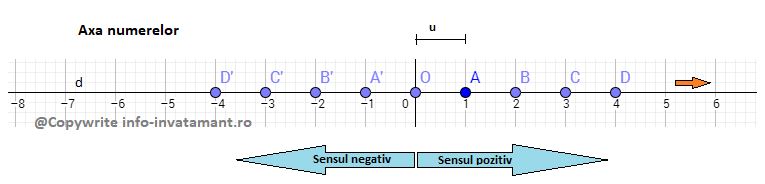 Multimea numerelor intregi. Axa numerelor. Valoarea absoluta a unui numar intreg