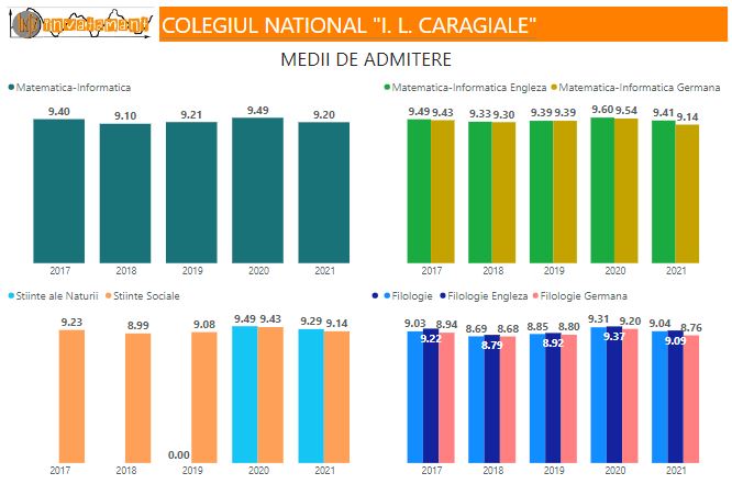 Colegiul National I.L.Caragiale Bucuresti - Medii admitere in ultimii 5 ani