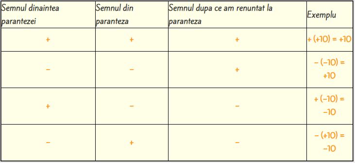 Adunarea si scaderea numerelor intregi