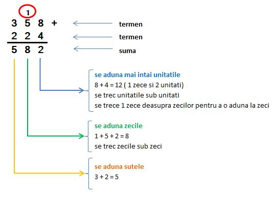 Adunarea si scaderea numerelor naturale de la 1 la 1000