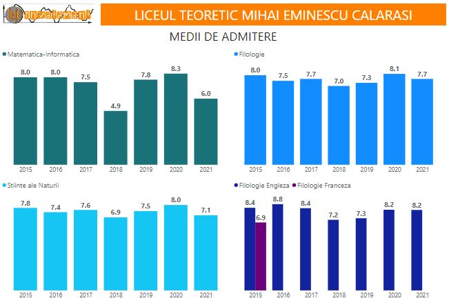 Medii admitere Mihai Eminescu Calarasi